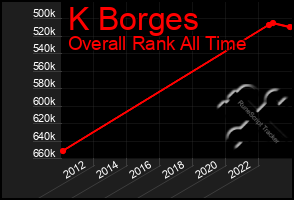 Total Graph of K Borges