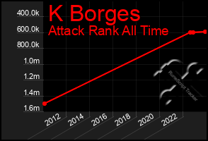 Total Graph of K Borges