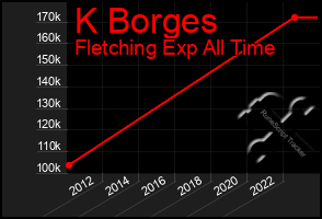 Total Graph of K Borges