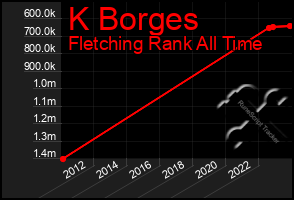 Total Graph of K Borges