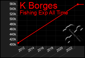 Total Graph of K Borges