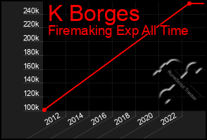 Total Graph of K Borges