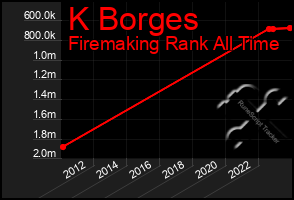 Total Graph of K Borges