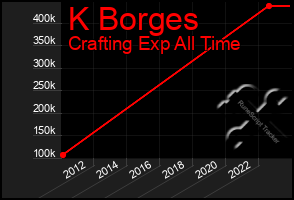 Total Graph of K Borges