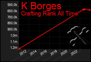 Total Graph of K Borges