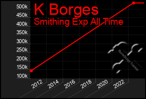 Total Graph of K Borges