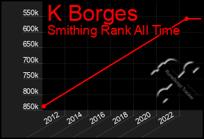 Total Graph of K Borges