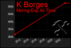 Total Graph of K Borges