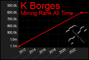 Total Graph of K Borges