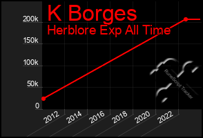 Total Graph of K Borges