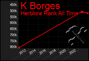 Total Graph of K Borges