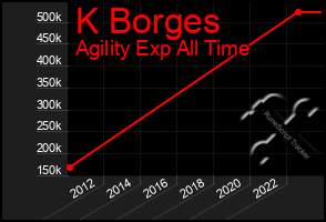 Total Graph of K Borges