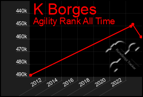 Total Graph of K Borges