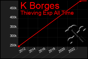 Total Graph of K Borges