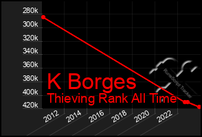 Total Graph of K Borges