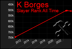 Total Graph of K Borges