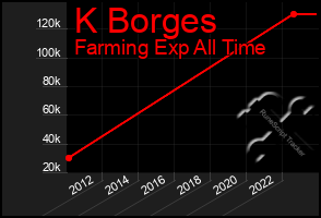 Total Graph of K Borges