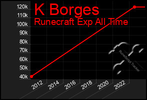 Total Graph of K Borges