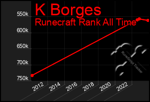 Total Graph of K Borges