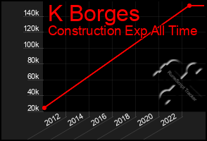 Total Graph of K Borges