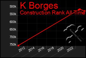 Total Graph of K Borges