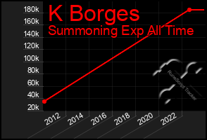 Total Graph of K Borges