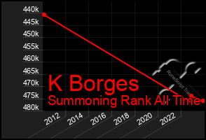 Total Graph of K Borges