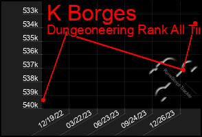 Total Graph of K Borges