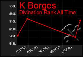 Total Graph of K Borges