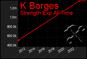 Total Graph of K Borges