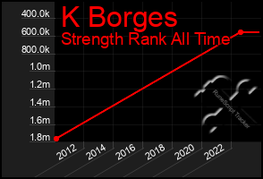 Total Graph of K Borges