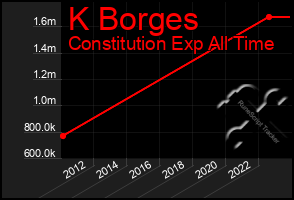 Total Graph of K Borges