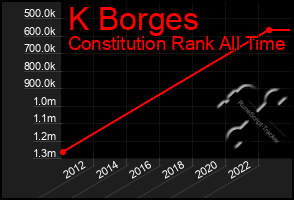 Total Graph of K Borges