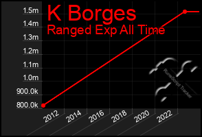 Total Graph of K Borges