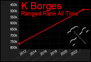 Total Graph of K Borges