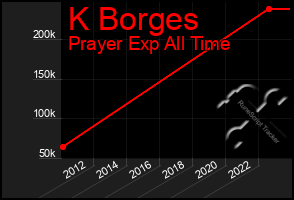 Total Graph of K Borges