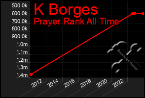 Total Graph of K Borges