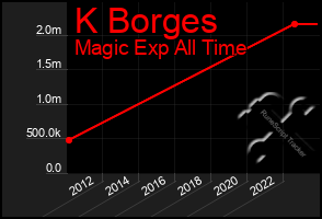 Total Graph of K Borges