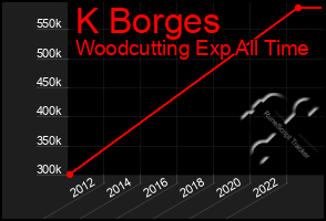 Total Graph of K Borges