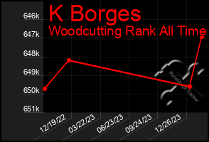 Total Graph of K Borges