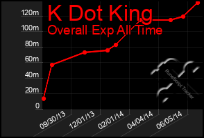 Total Graph of K Dot King