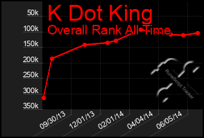 Total Graph of K Dot King