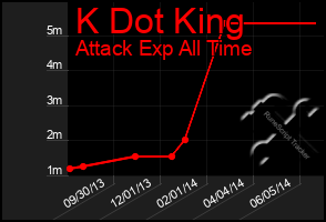 Total Graph of K Dot King
