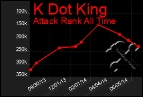 Total Graph of K Dot King