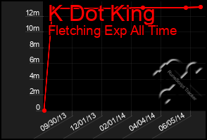 Total Graph of K Dot King