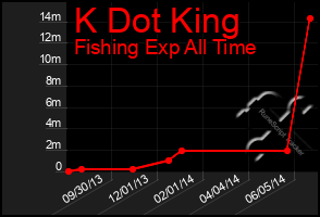 Total Graph of K Dot King