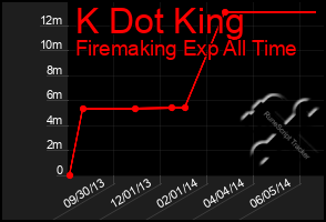 Total Graph of K Dot King