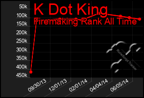 Total Graph of K Dot King