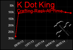 Total Graph of K Dot King