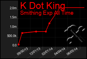 Total Graph of K Dot King